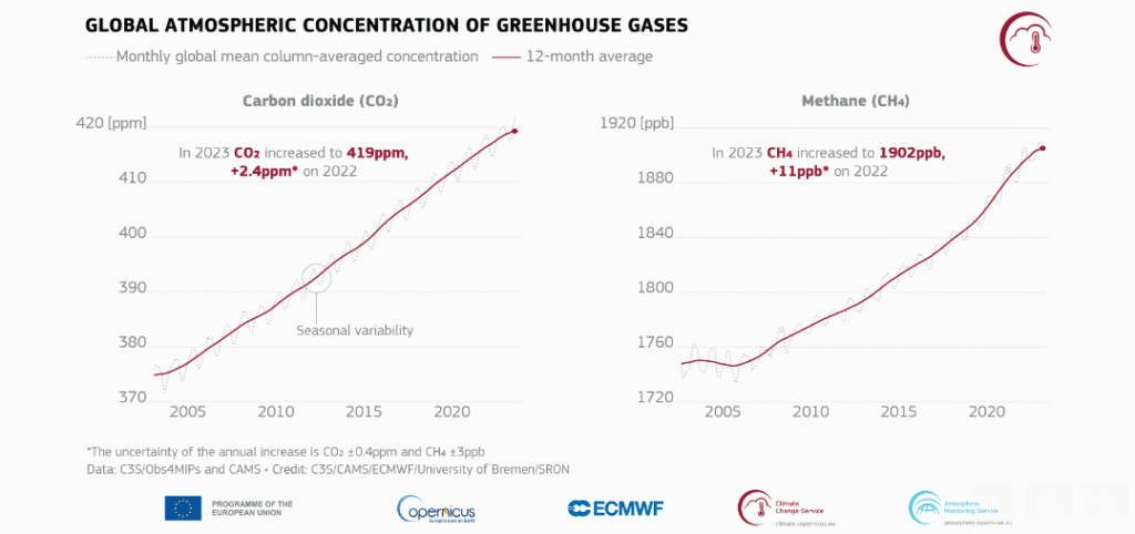 Media mensile globale delle concentrazioni medie di CO2 e CH4