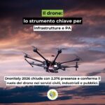 Il drone: lo strumento chiave per infrastrutture e PA Dronitaly 2026 chiude con 2.376 presenze e conferma il ruolo del drone nei servizi civili, industriali e pubblici.