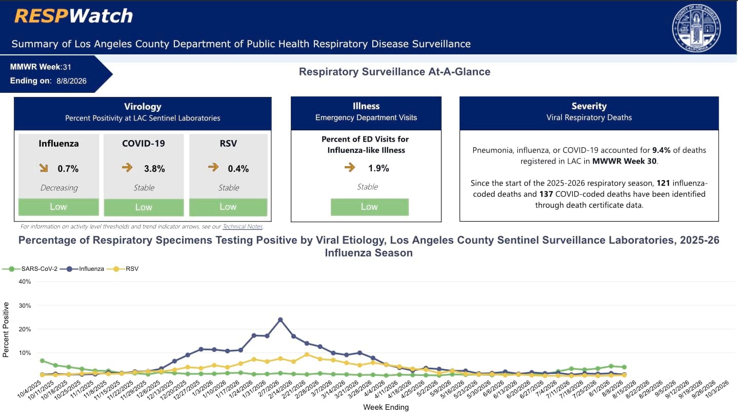 Mondiali 2026: Dashboard del Dipartimento di Sanità Pubblica della Contea di Los Angeles mostra che l'attività di influenza